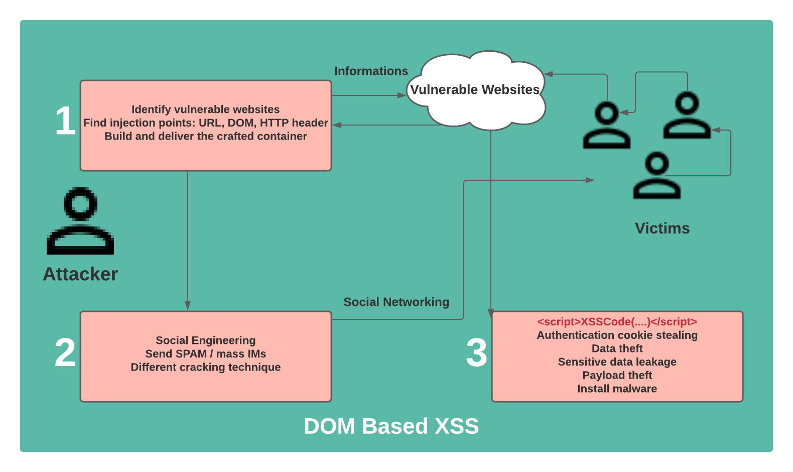 XSS Vulnerability Cheat Sheet: How to Identify and Mitigate XSS Risks, by  Cuncis