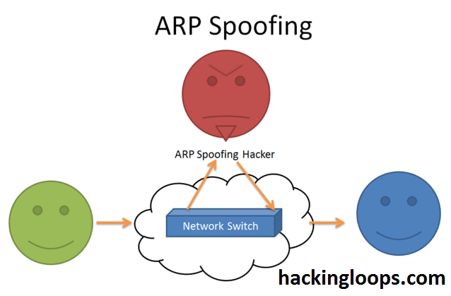 Penetration testing of Men in Middle Attacks using ARP Spoofing