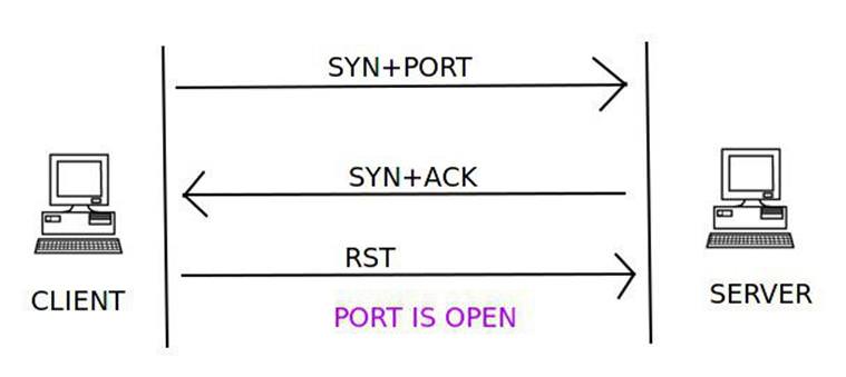 Port Scanning Techniques: An Introduction
