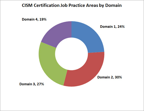 CISM job areas analsysis