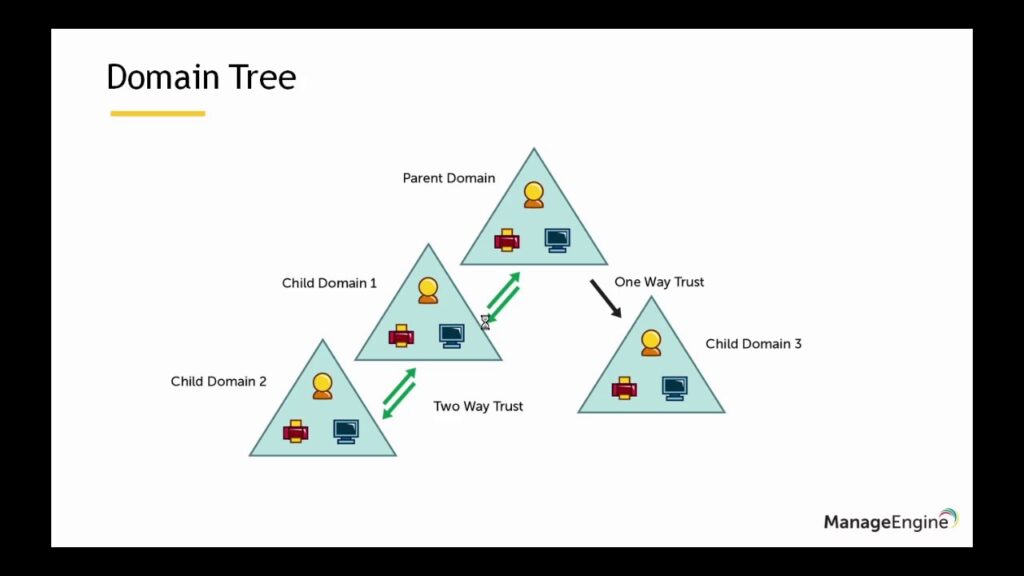 Active Directory Trees