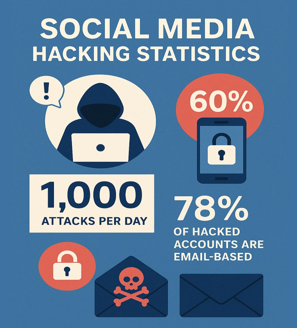 SOCIAL MEDIA HACKING STATISTICS