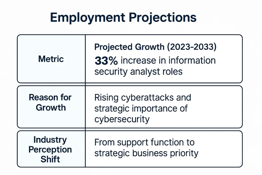 cybersecurity job employment projections
