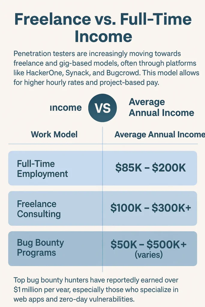 freelance vs full time cybersecurity income