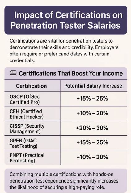 How certifications impact cybersecurity income