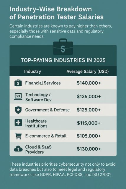 which industries pay the highest for cybersecurity jobs?