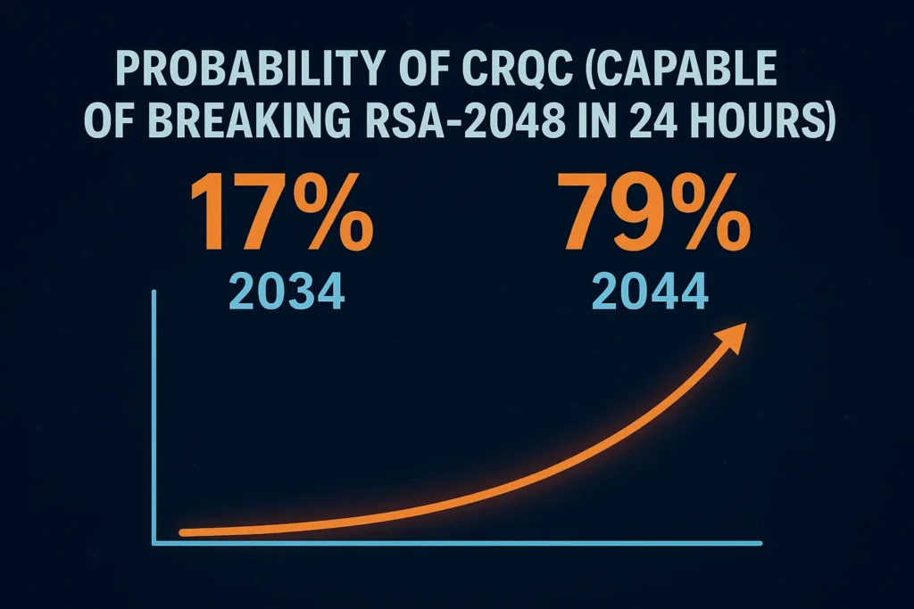 RSA Decryption using quantum computing