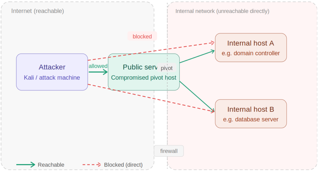 Compromised Host How to Use Ligolo-ng: Beginner’s Guide to Tunneling and Pivoting