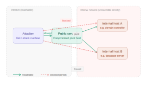 Pivoting